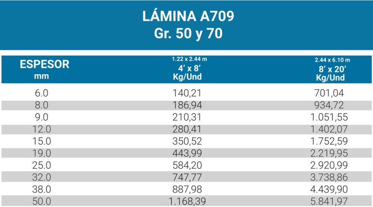 Lámina A709 - Aceros Mapa - Expertos en aceros